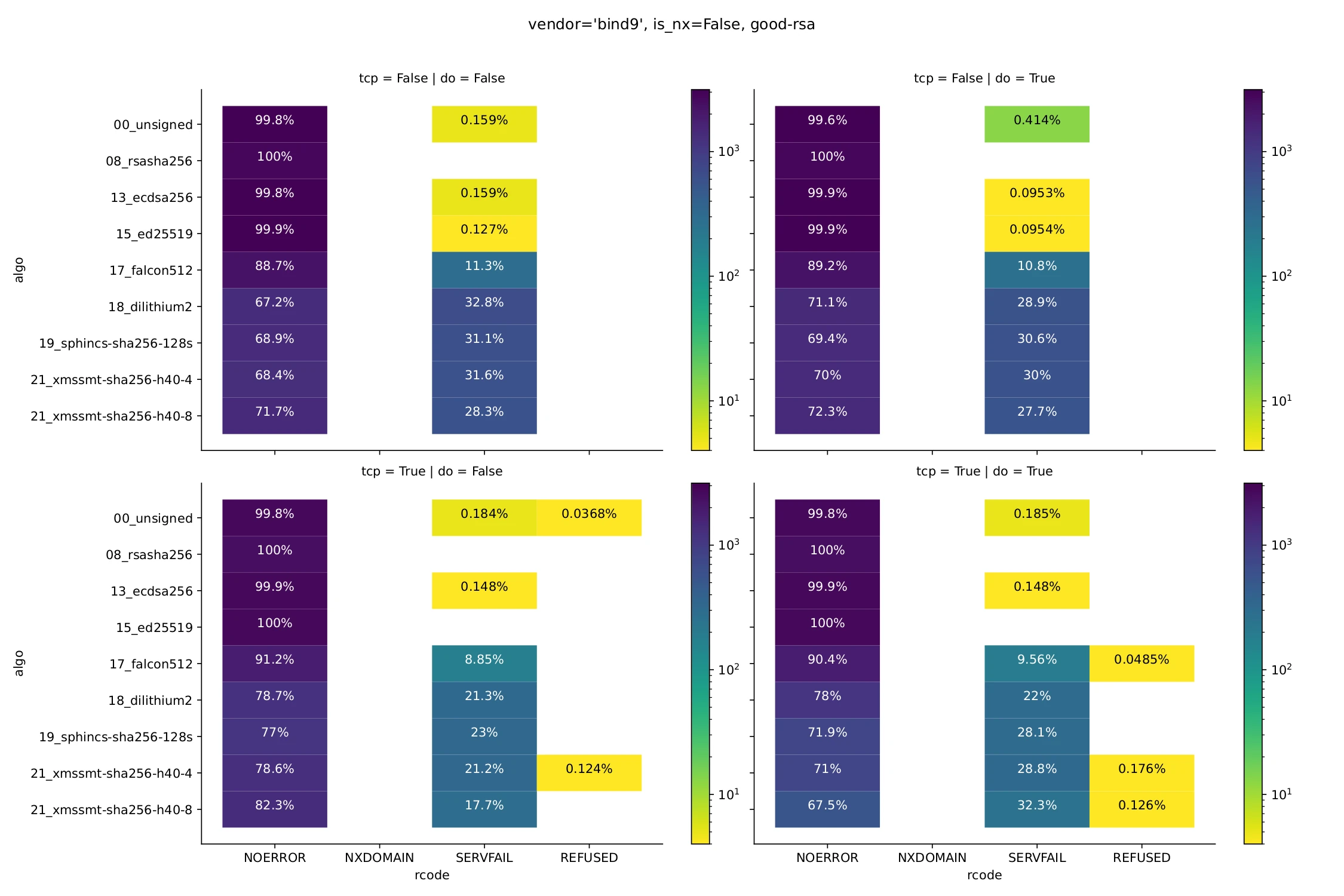 Figure 1, table showing the proportion of responses by rcode of NOERROR, NXDOMAIN, SERVFAIL and REFUSED. 