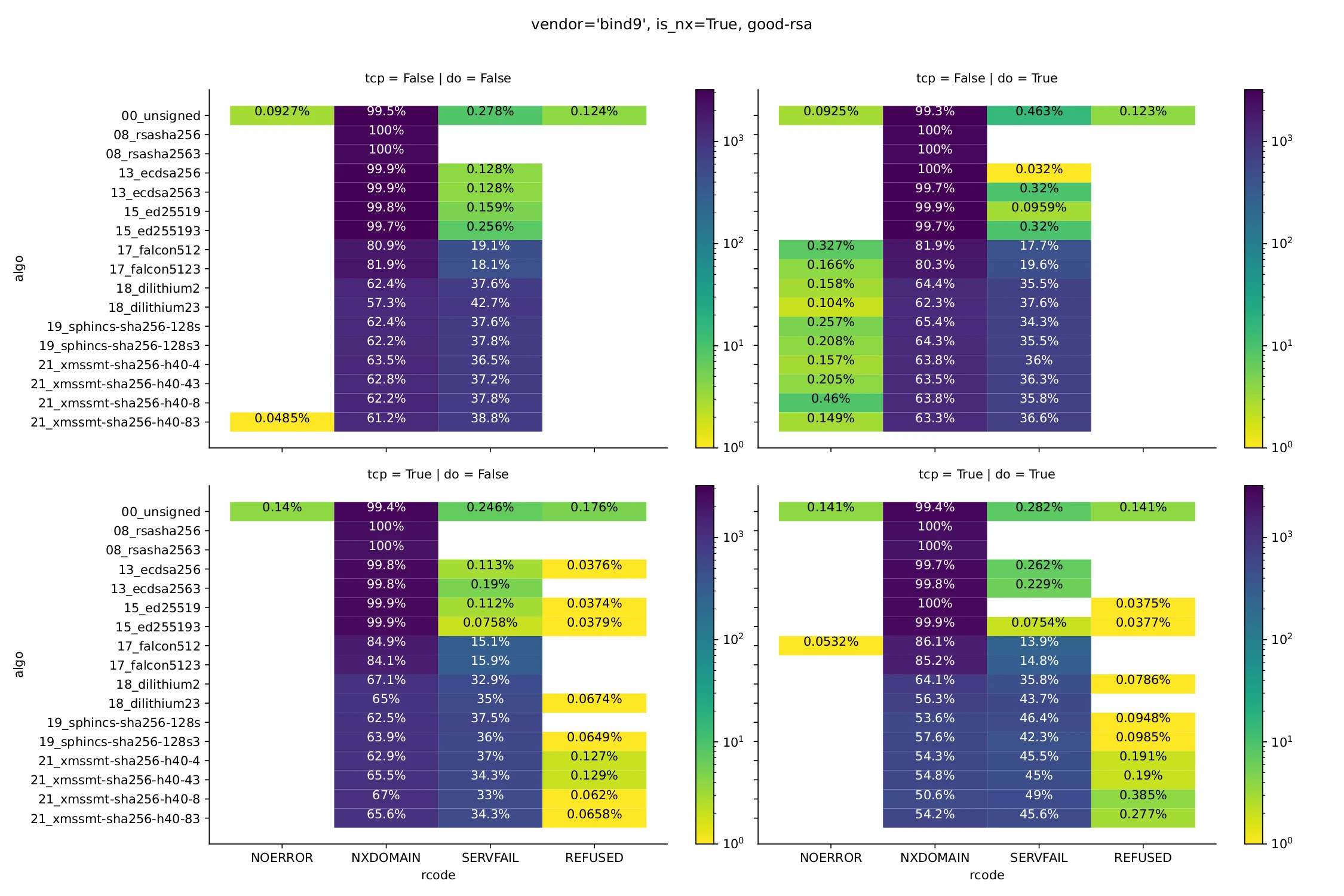 Figure 2, table showing the proportion of responses by rcode of NOERROR, NXDOMAIN, SERVFAIL and REFUSED for non-existing names. 