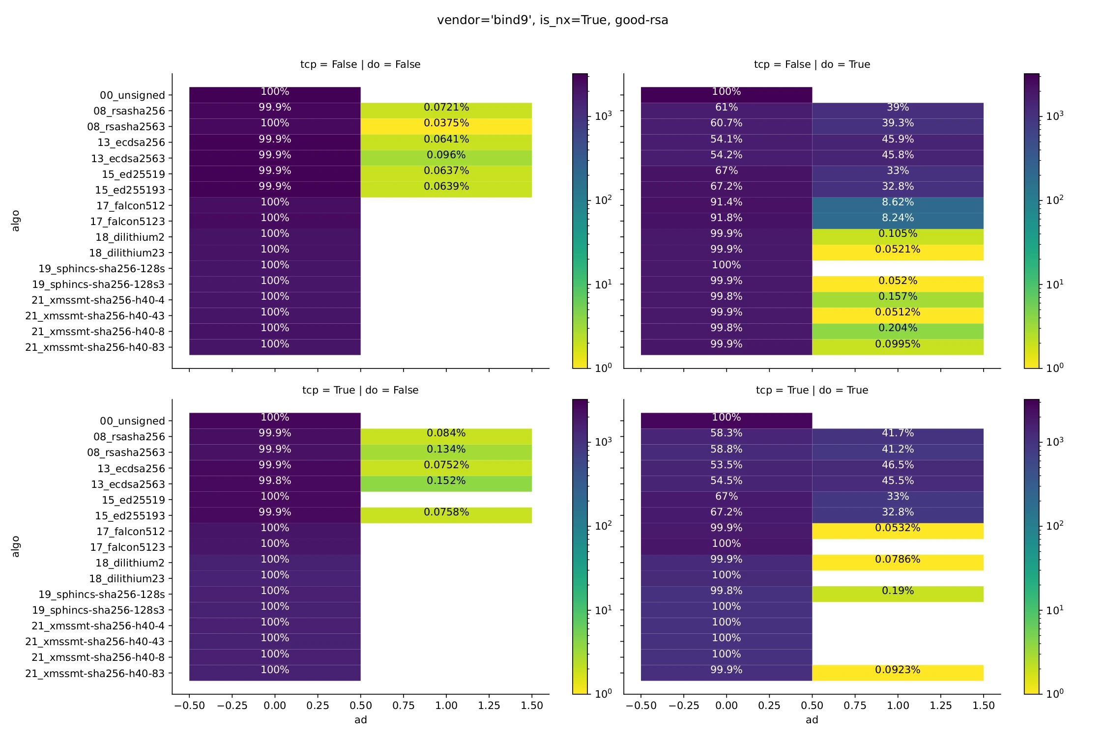 Figure 4, table showing the AD bit (for a non-existing name). 