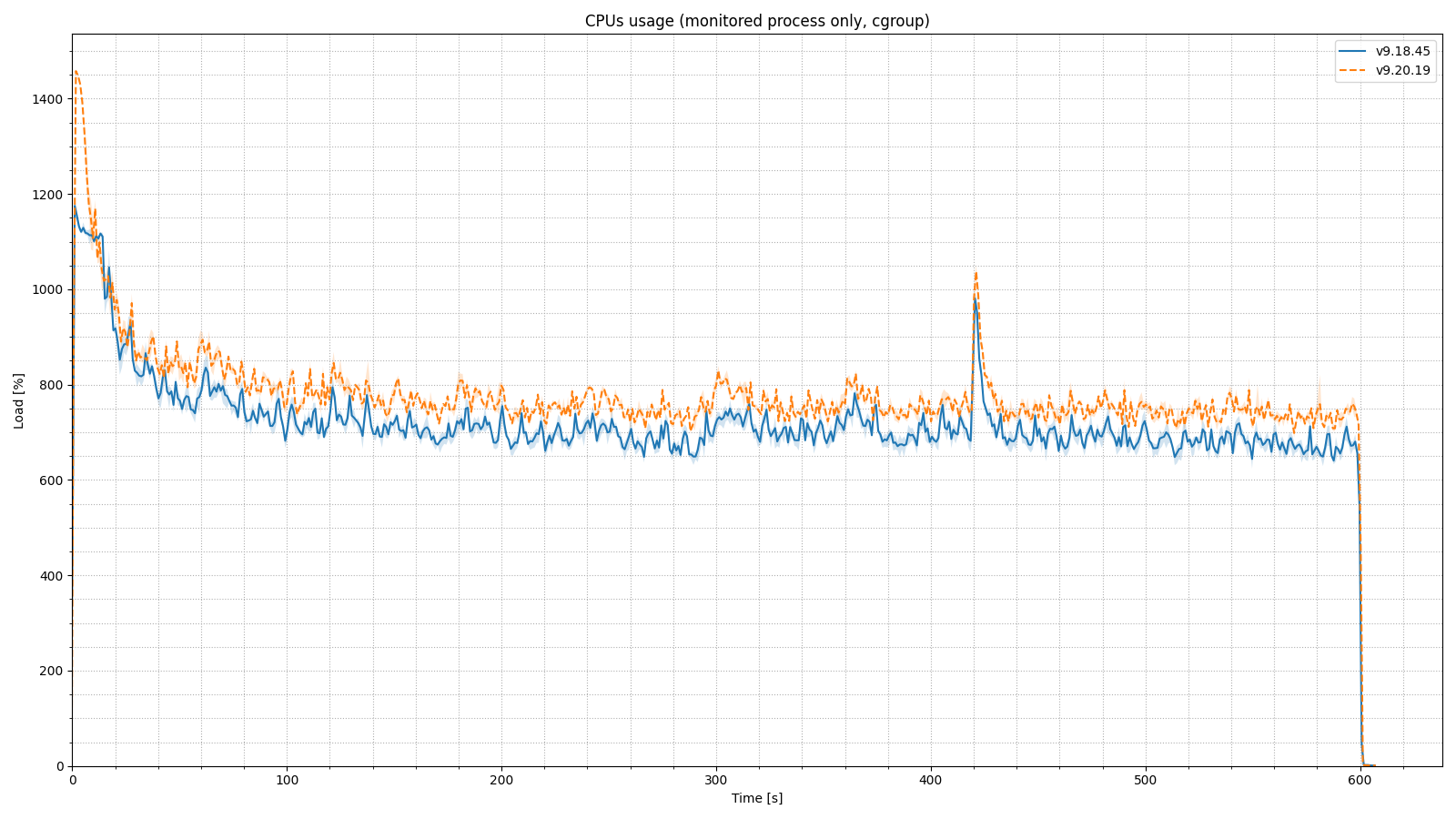 Chart showing CPU load, test times 0 - 600 seconds, with the 20x load factor. Utilization is around 800% and slightly lower for BIND 9.20 vs 9.18.