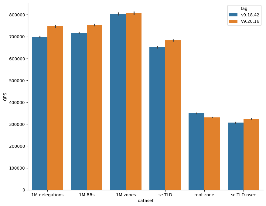 Bar chart comparing performance and memory usage of different BIND 9 versions