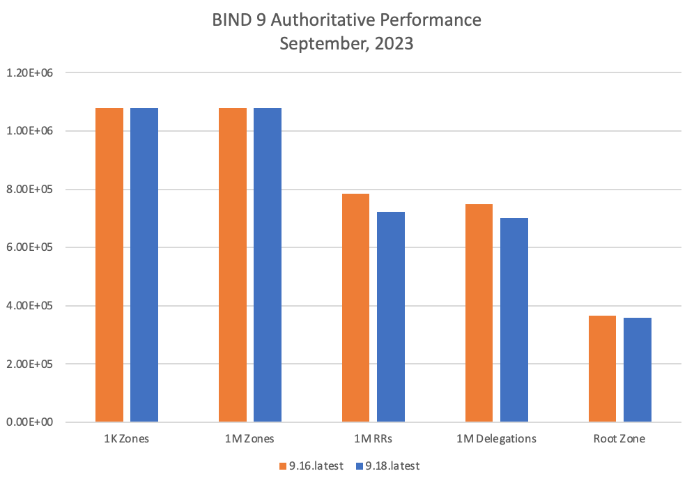 Bar chart comparing performance of different BIND 9 versions