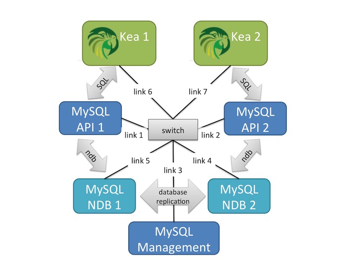 Logical diagram of test network, with two Kea DHCP servers managing high availability services over multiple links via replicated MySQL databases