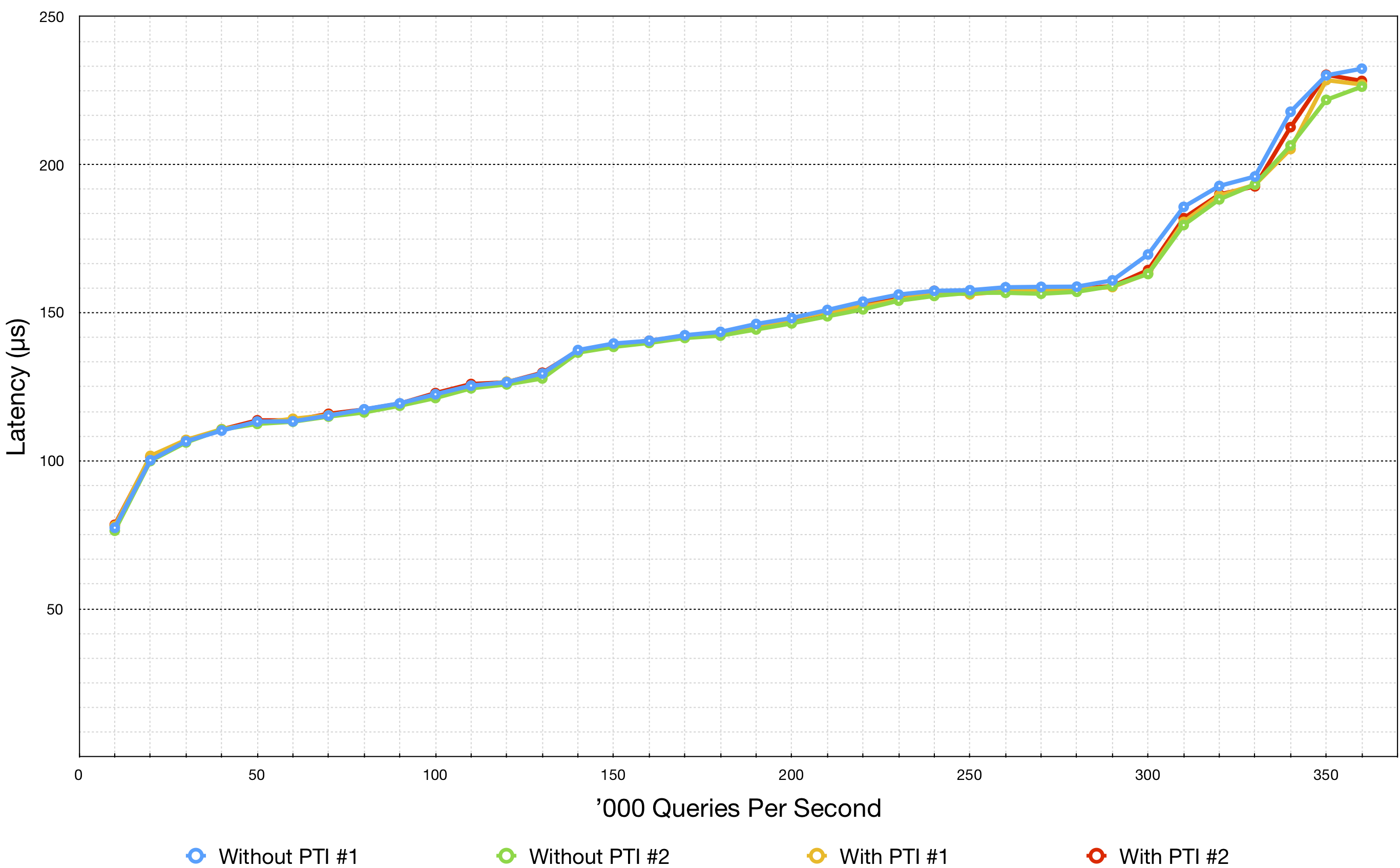 Graph of the average ramp-up times for four flow hash and KPTI combinations, with thousands of queries per second on the X axis and latency in microseconds on the Y axis