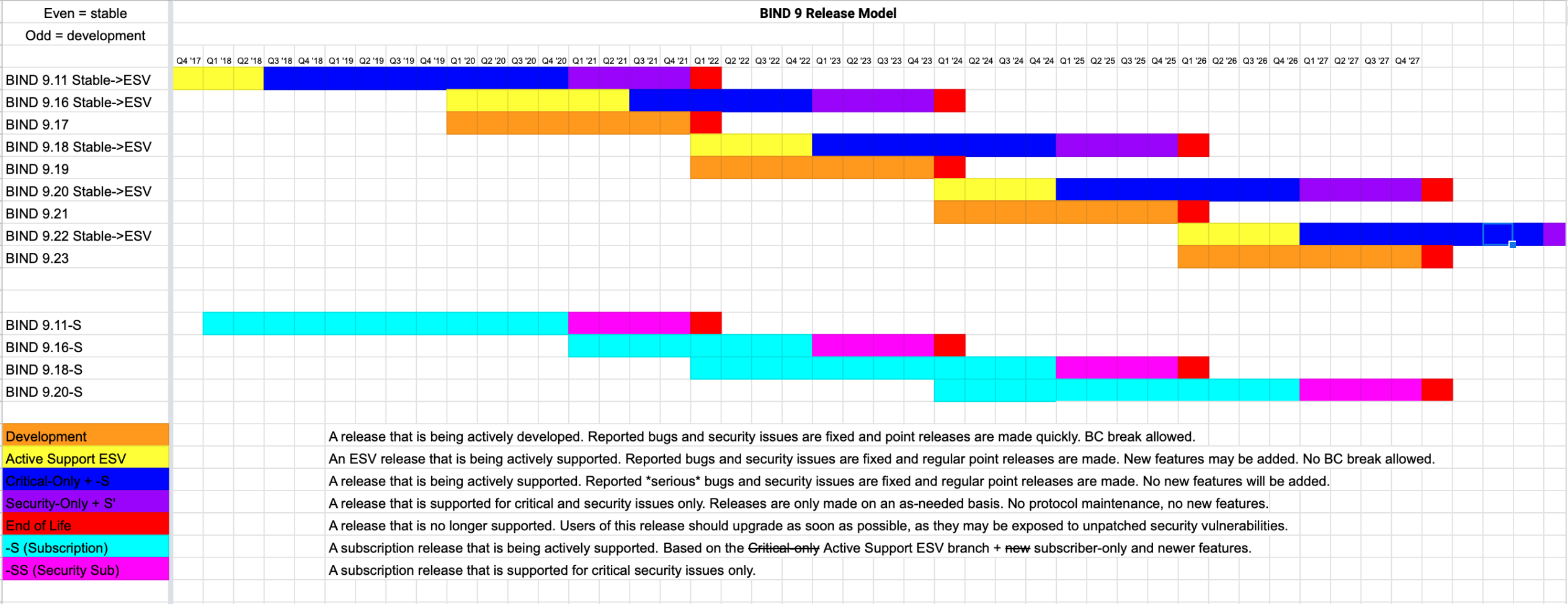 Table of proposed BIND releases