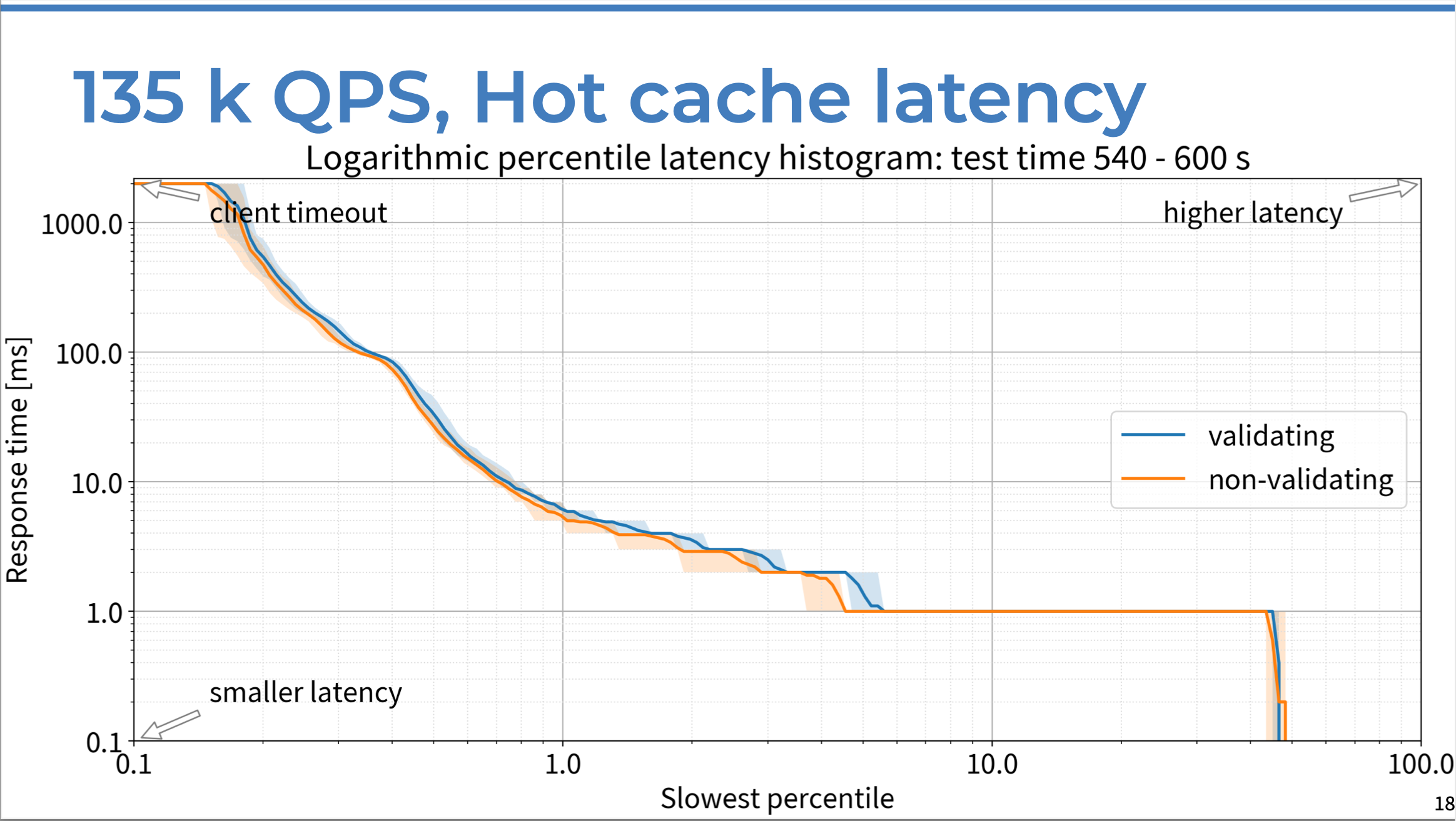 Logorithmic percentile latency histogram of response time (in ms) vs. slowest percentile of responses, comparing DNSSEC-validating resolver response to non-validating server response with 135K QPS and a hot cache.