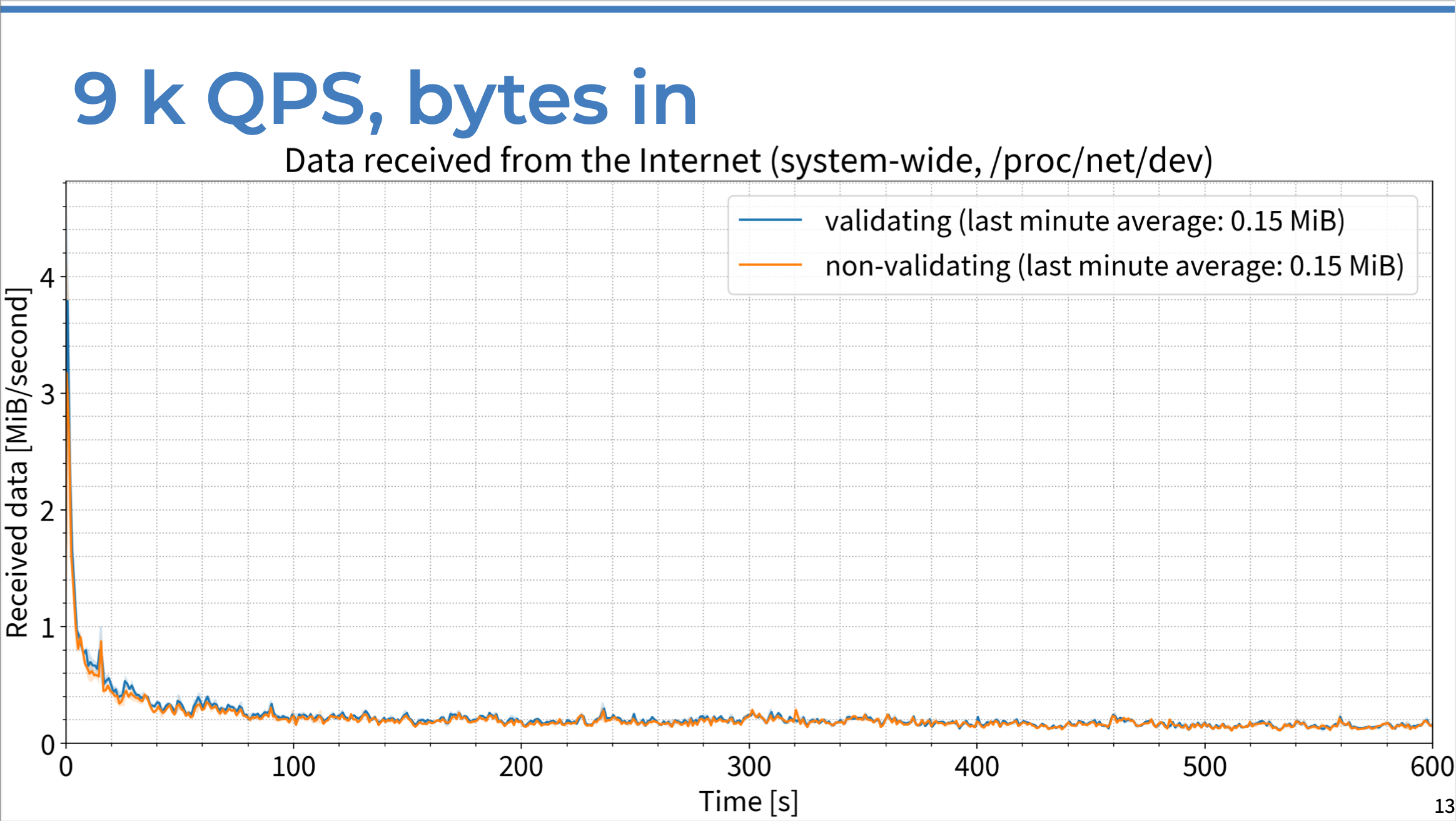 Chart of data received per second (in MB) vs. time in seconds, comparing DNSSEC-validating resolver response to non-validating server response with 9K QPS.