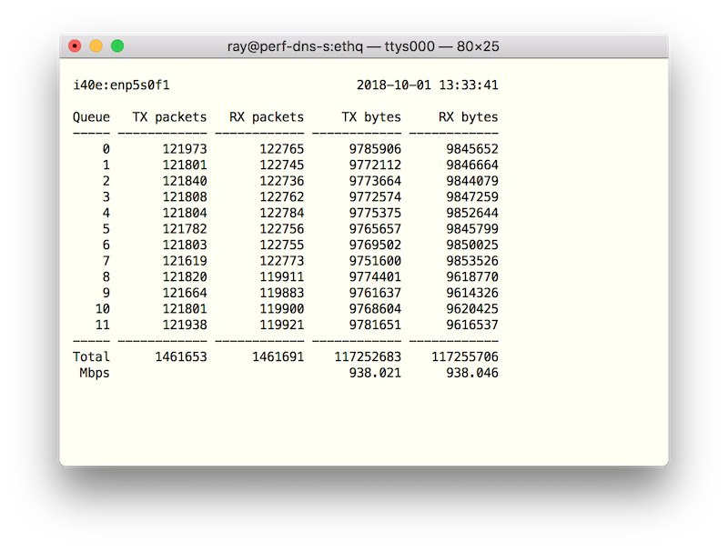 Terminal window showing columns of TX and RX packets and bytes for 11 queues, with similar numbers for each