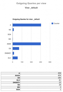 Outgoing BIND 9 queries per view